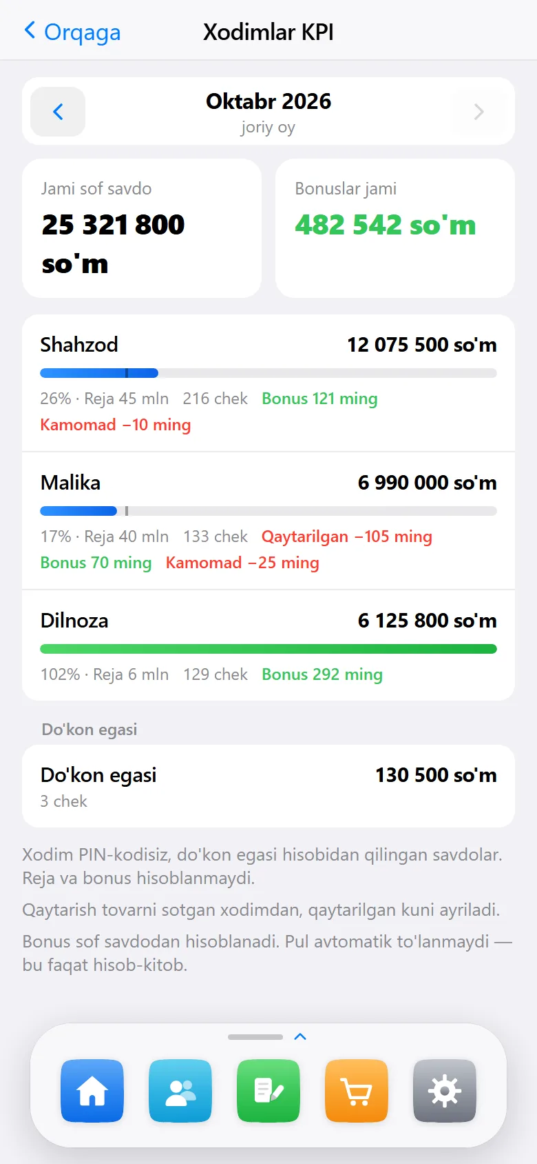 Xodimlar KPI ekrani: xodimlar, reja bajarilishi va bonus