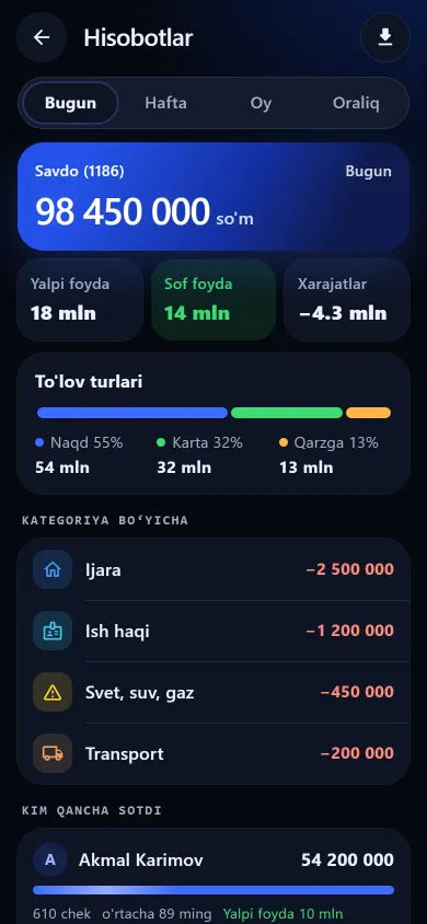 Hisobot ekrani: savdo, yalpi foyda, xarajat va sof foyda raqamlari