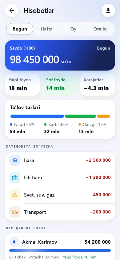 Hisobot ekrani: savdo, yalpi foyda, xarajat va sof foyda raqamlari